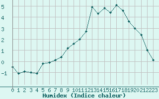 Courbe de l'humidex pour Chlons-en-Champagne (51)