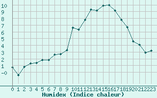 Courbe de l'humidex pour Saint-Maximin-la-Sainte-Baume (83)