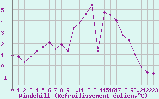 Courbe du refroidissement olien pour Vannes-Sn (56)