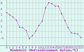 Courbe du refroidissement olien pour Bziers-Centre (34)
