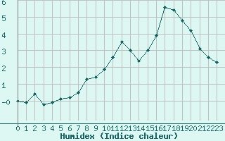 Courbe de l'humidex pour Port d'Aula - Nivose (09)