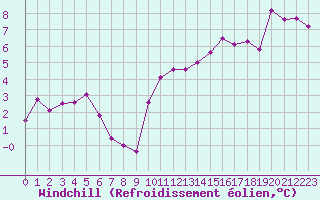 Courbe du refroidissement olien pour Vichy (03)