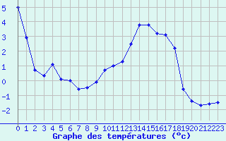 Courbe de tempratures pour Sainte-Locadie (66)