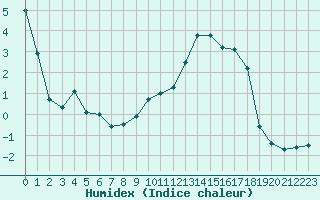 Courbe de l'humidex pour Sainte-Locadie (66)