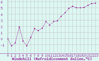 Courbe du refroidissement olien pour Deauville (14)