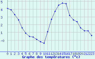 Courbe de tempratures pour Trappes (78)