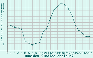 Courbe de l'humidex pour La Javie (04)