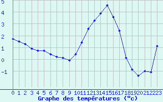 Courbe de tempratures pour Nris-les-Bains (03)