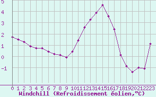 Courbe du refroidissement olien pour Nris-les-Bains (03)