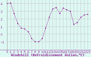 Courbe du refroidissement olien pour Gros-Rderching (57)