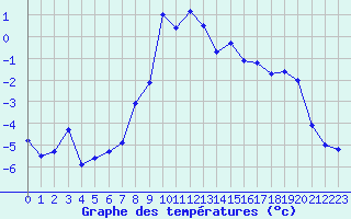 Courbe de tempratures pour Col Agnel - Nivose (05)