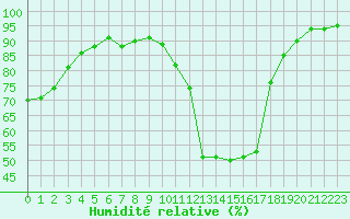Courbe de l'humidit relative pour Potes / Torre del Infantado (Esp)