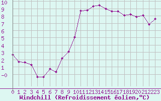 Courbe du refroidissement olien pour Le Luc (83)