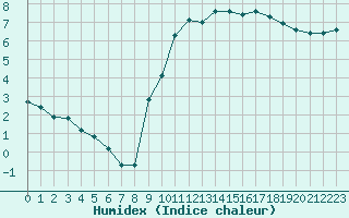 Courbe de l'humidex pour Aizenay (85)