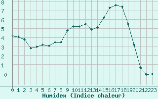 Courbe de l'humidex pour Luxeuil (70)