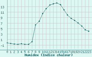 Courbe de l'humidex pour Saint-Saturnin-Ls-Avignon (84)