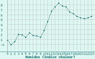 Courbe de l'humidex pour Saint-Igneuc (22)