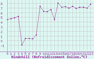 Courbe du refroidissement olien pour Narbonne-Ouest (11)