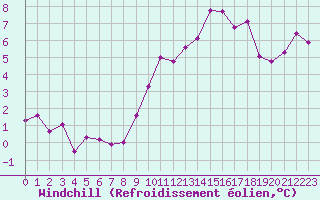 Courbe du refroidissement olien pour Le Talut - Belle-Ile (56)