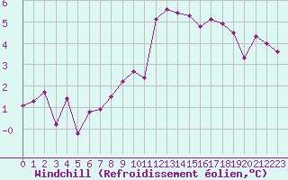 Courbe du refroidissement olien pour Chamonix-Mont-Blanc (74)