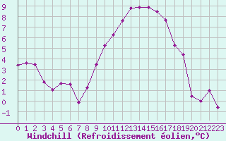 Courbe du refroidissement olien pour Istres (13)