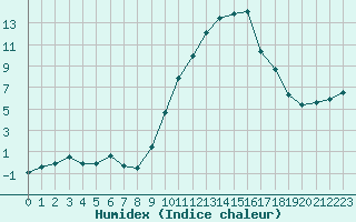 Courbe de l'humidex pour Reims-Prunay (51)