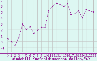 Courbe du refroidissement olien pour Tarbes (65)