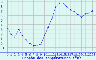 Courbe de tempratures pour Brigueuil (16)