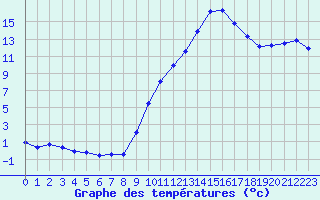 Courbe de tempratures pour Ambrieu (01)