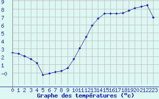 Courbe de tempratures pour Herbault (41)