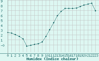 Courbe de l'humidex pour Herbault (41)