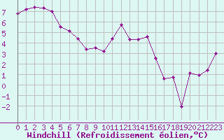 Courbe du refroidissement olien pour Chartres (28)