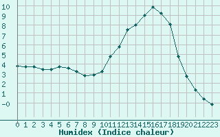 Courbe de l'humidex pour Clermont de l'Oise (60)