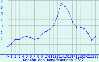 Courbe de tempratures pour Eu (76)