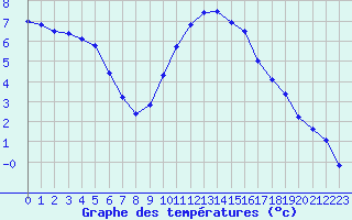 Courbe de tempratures pour Herhet (Be)