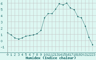 Courbe de l'humidex pour Bellefontaine (88)