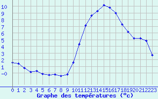 Courbe de tempratures pour Cazaux (33)