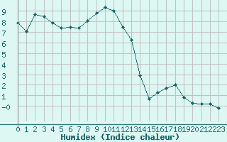 Courbe de l'humidex pour Xonrupt-Longemer (88)