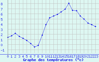 Courbe de tempratures pour Tarbes (65)