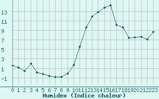 Courbe de l'humidex pour Saint-Just-le-Martel (87)