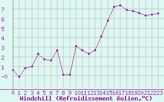 Courbe du refroidissement olien pour Orschwiller (67)