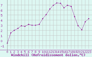 Courbe du refroidissement olien pour Mouilleron-le-Captif (85)