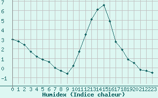 Courbe de l'humidex pour Lille (59)