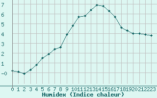 Courbe de l'humidex pour Mont-Aigoual (30)