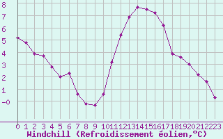 Courbe du refroidissement olien pour Chailles (41)