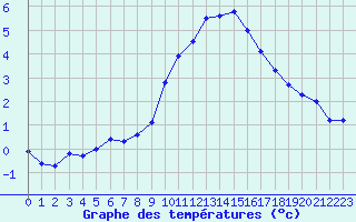 Courbe de tempratures pour Aouste sur Sye (26)