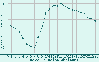 Courbe de l'humidex pour Bellefontaine (88)