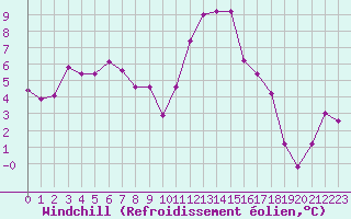 Courbe du refroidissement olien pour Lyon - Saint-Exupry (69)