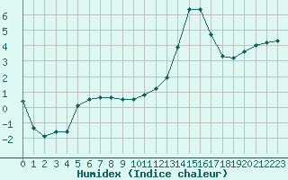 Courbe de l'humidex pour Blois (41)