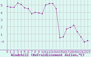 Courbe du refroidissement olien pour Champagne-sur-Seine (77)